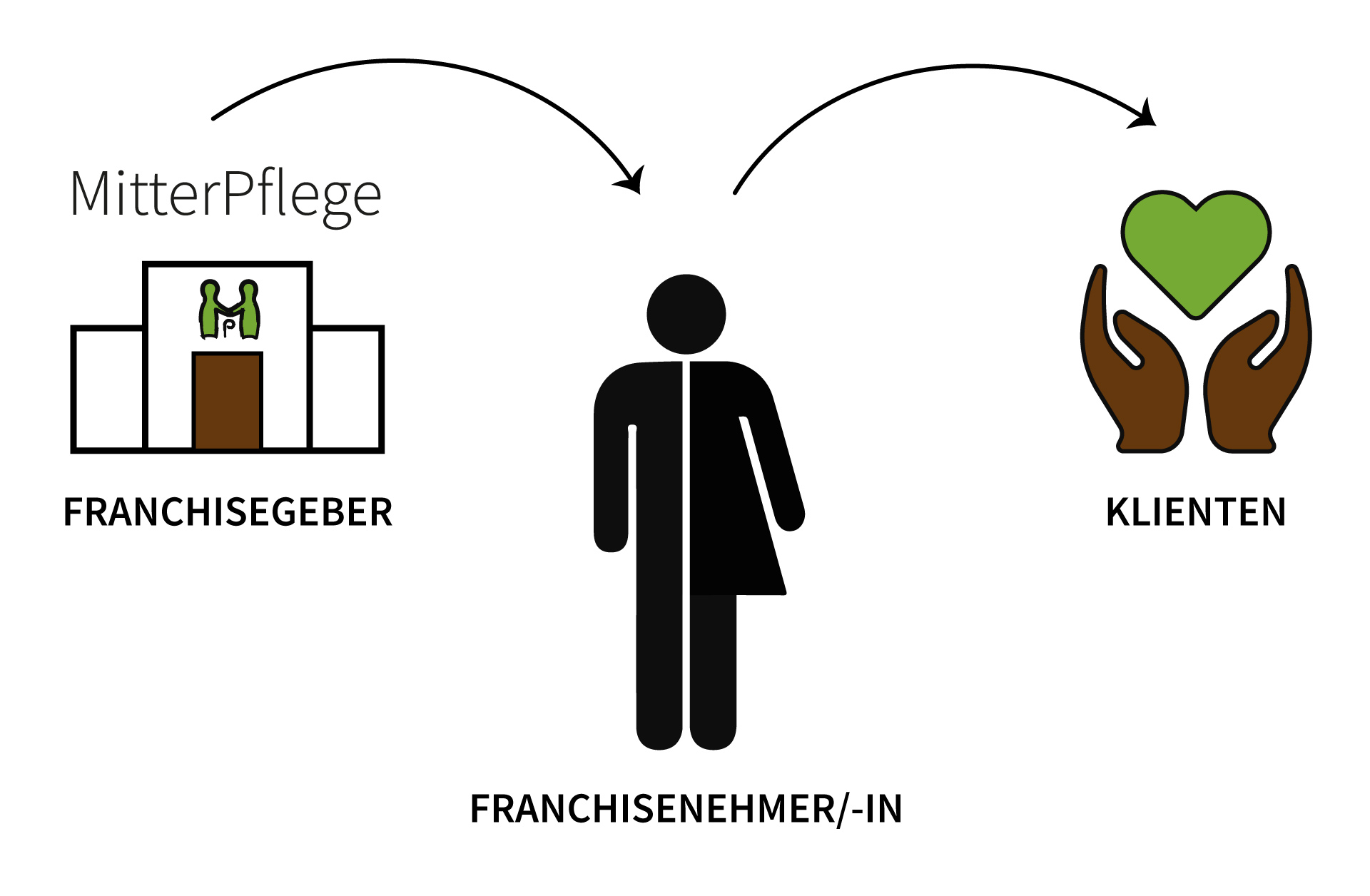 Franchisenehmer werden